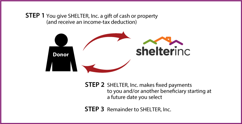 Deferred-Payment Charitable Gift Annuity Diagram. Description of image is listed below.