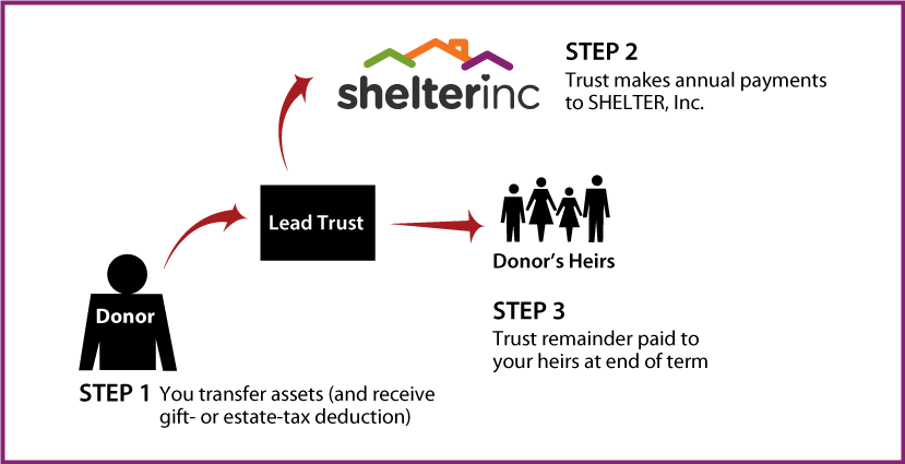 Nongrantor Lead Trust Thumbnail