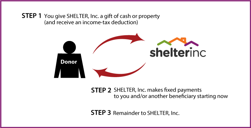 Immediate-Payment Charitable Gift Annuity Diagram. Description of image is listed below.