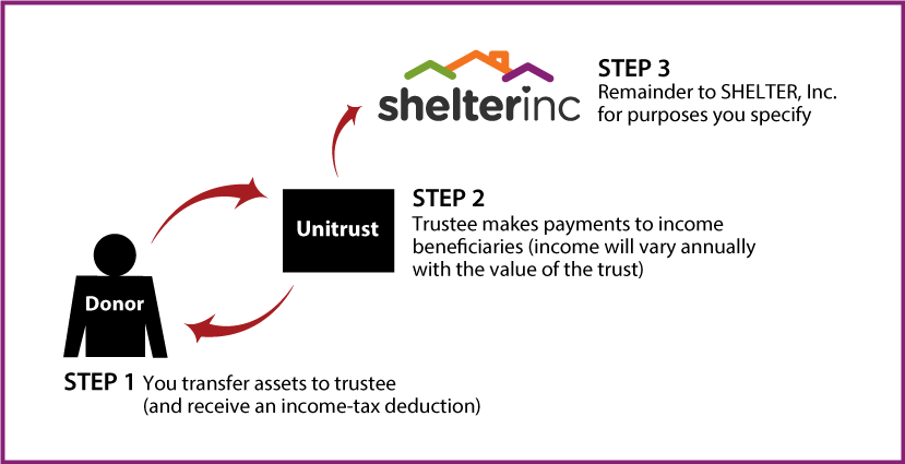 Charitable Remainder Unitrust Diagram. Description of image is listed below.