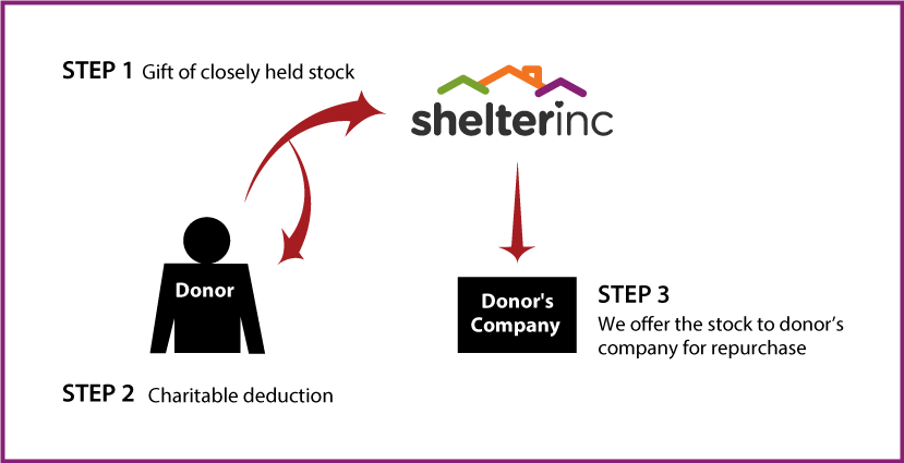 Closely Held Business Stock Diagram. Description of image is listed below.