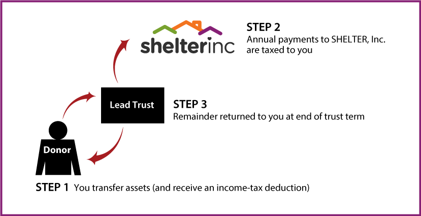 Grantor Lead Trust Thumbnail