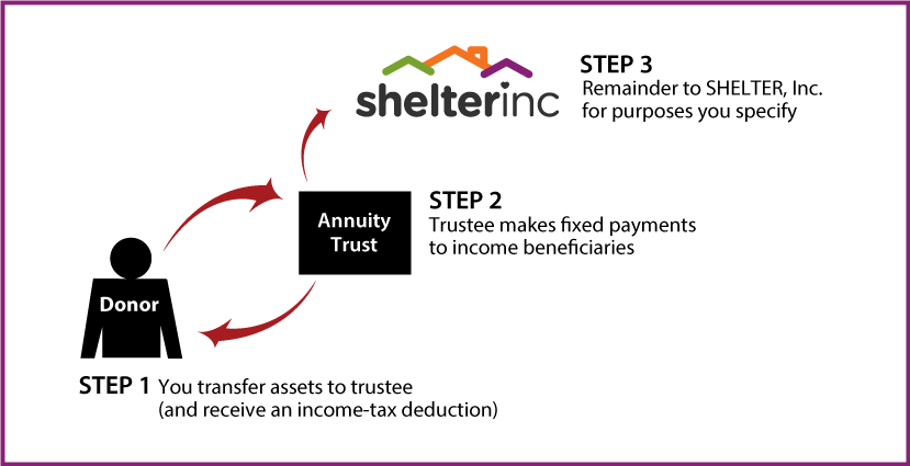 Charitable Remainder Annuity Trust Thumbnail